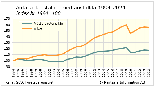 Diagrams bild Antal arbetsställen med anställda