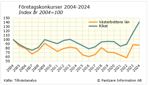 Diagrams bild Företagskonkurser