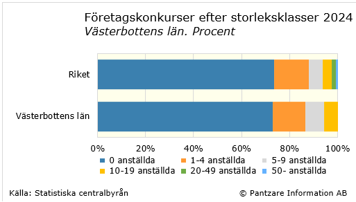 Diagrams bild Företagskonkurser fördelade efter storleksklass