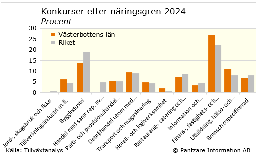 Diagrams bild Företagskonkurser med fördelning på bransch