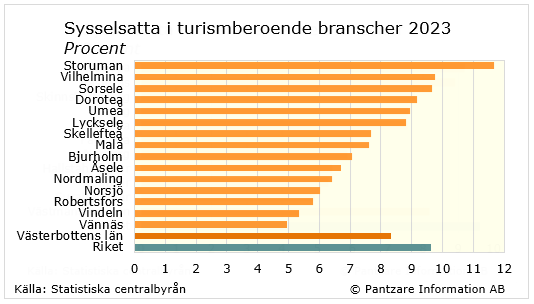 Diagrams bild Sysselsatta inom turismberoende branscher