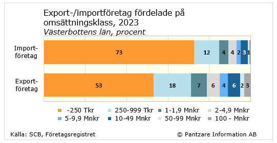 Diagram nuläge