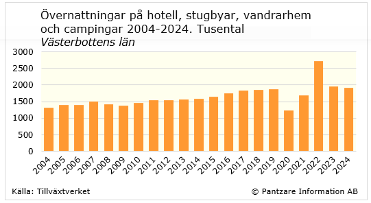 Diagram nuläge