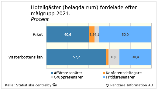 Diagrams bild Hotellgästerna fördelade efter målgrupp 