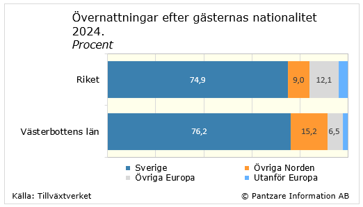 Diagrams bild Övernattningar efter gästernas nationalitet 