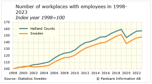 Diagrams bild Number of workplaces with employees 