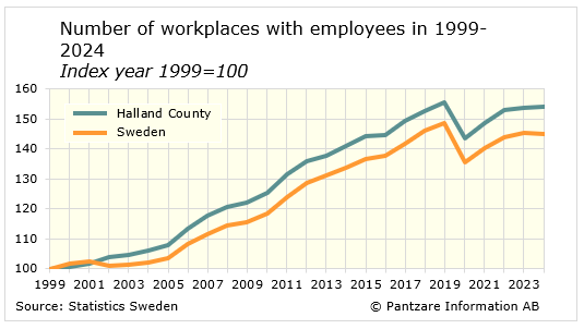 Diagrams bild Number of workplaces with employees 