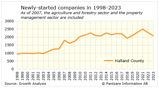 Diagrams bild Newly-started companies