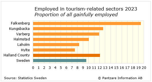 Diagrams bild Employed in tourism-related sectors