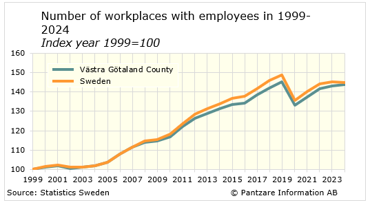 Diagrams bild Number of workplaces with employees 