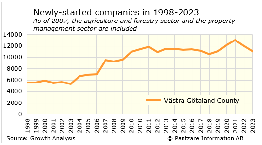 Diagrams bild Newly-started companies