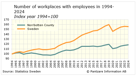 Diagrams bild Number of workplaces with employees 