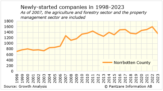 Diagrams bild Newly-started companies