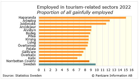 Diagrams bild Employed in tourism-related sectors