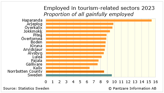 Diagrams bild Employed in tourism-related sectors