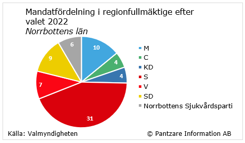 Diagrams bild Valresultat regionvalet