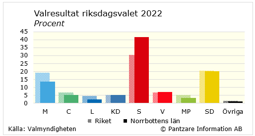 Diagrams bild Valresultat riksdagsvalet