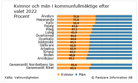 Diagrams bild Kvinnor och män i kommunfullmäktige