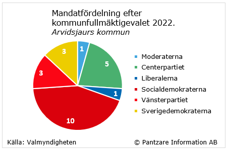 Diagram nuläge