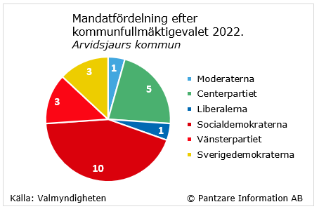 Diagrams bild Mandatfördelning i kommunfullmäktige