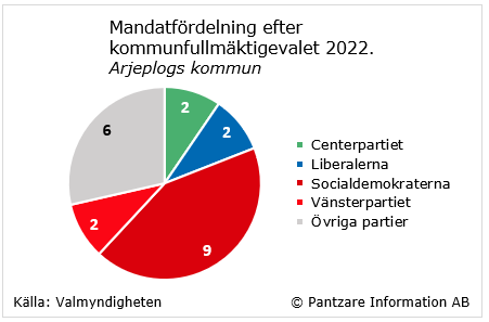 Diagrams bild Mandatfördelning i kommunfullmäktige