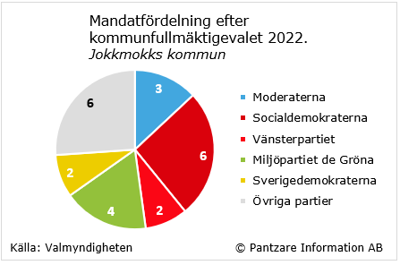 Diagrams bild Mandatfördelning i kommunfullmäktige