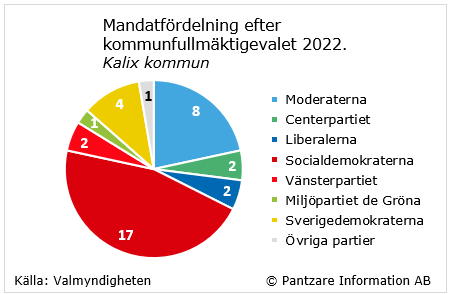 Diagrams bild Mandatfördelning i kommunfullmäktige