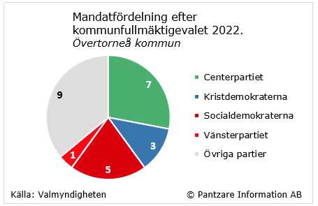 Diagrams bild Mandatfördelning i kommunfullmäktige