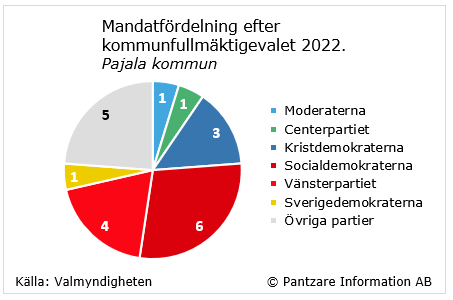 Diagrams bild Mandatfördelning i kommunfullmäktige