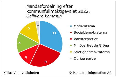 Diagrams bild Mandatfördelning i kommunfullmäktige