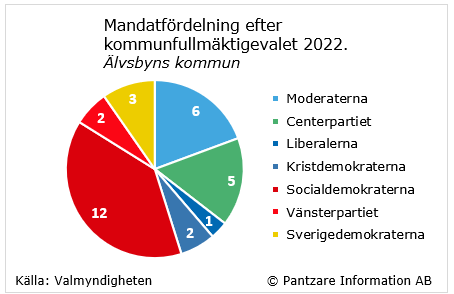 Diagrams bild Mandatfördelning i kommunfullmäktige