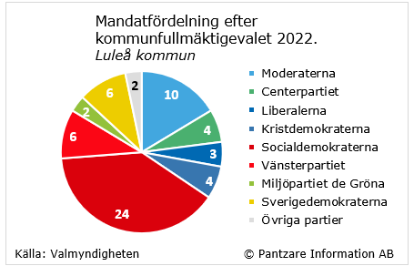 Diagrams bild Mandatfördelning i kommunfullmäktige