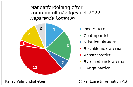 Diagrams bild Mandatfördelning i kommunfullmäktige