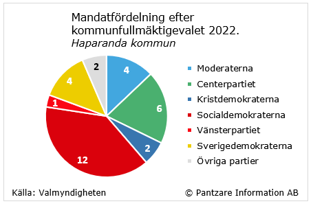 Diagram nuläge