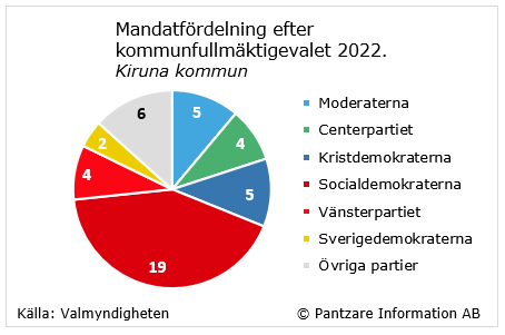 Diagrams bild Mandatfördelning i kommunfullmäktige