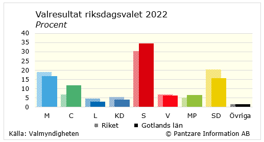 Diagrams bild Valresultat riksdagsvalet