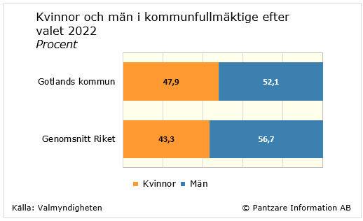 Diagrams bild Kvinnor och män i kommunfullmäktige