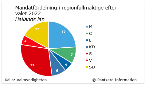 Diagrams bild Valresultat regionvalet