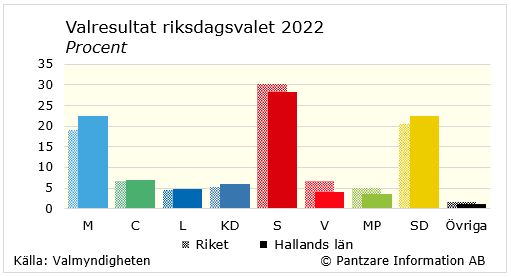 Diagrams bild Valresultat riksdagsvalet