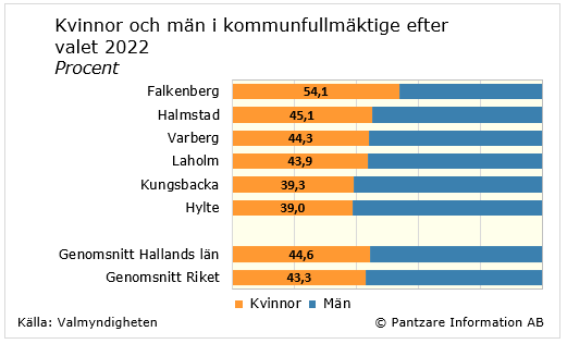 Diagrams bild Kvinnor och män i kommunfullmäktige