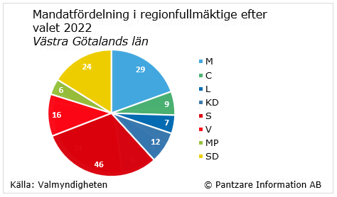 Diagrams bild Valresultat regionvalet