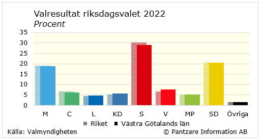 Diagrams bild Valresultat riksdagsvalet