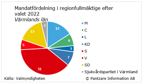 Diagrams bild Valresultat regionvalet