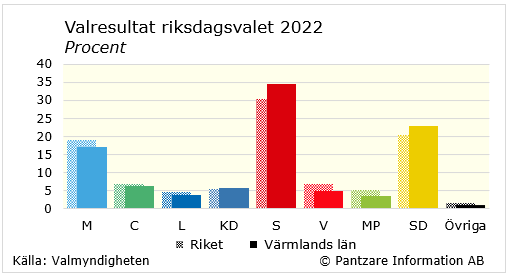 Diagrams bild Valresultat riksdagsvalet