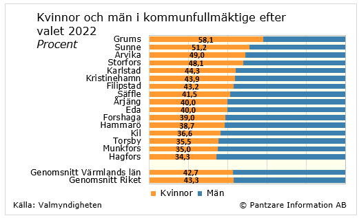 Diagrams bild Kvinnor och män i kommunfullmäktige