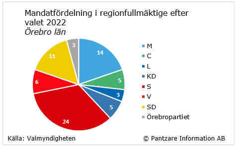 Diagrams bild Valresultat regionvalet