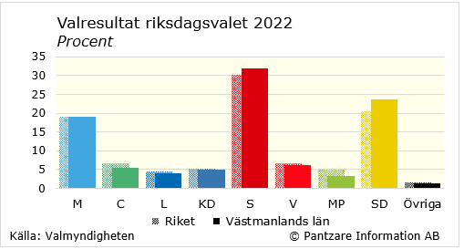 Diagrams bild Valresultat riksdagsvalet