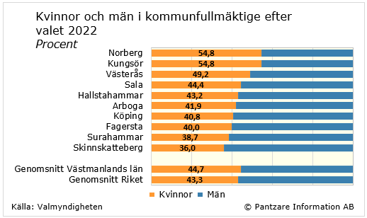 Diagrams bild Kvinnor och män i kommunfullmäktige