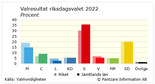 Diagrams bild Valresultat riksdagsvalet