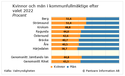 Diagrams bild Kvinnor och män i kommunfullmäktige